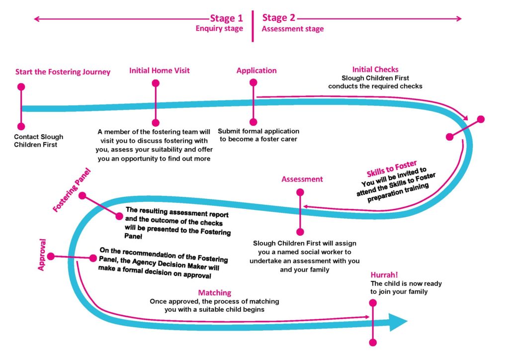 Diagram explaining the path to fostering